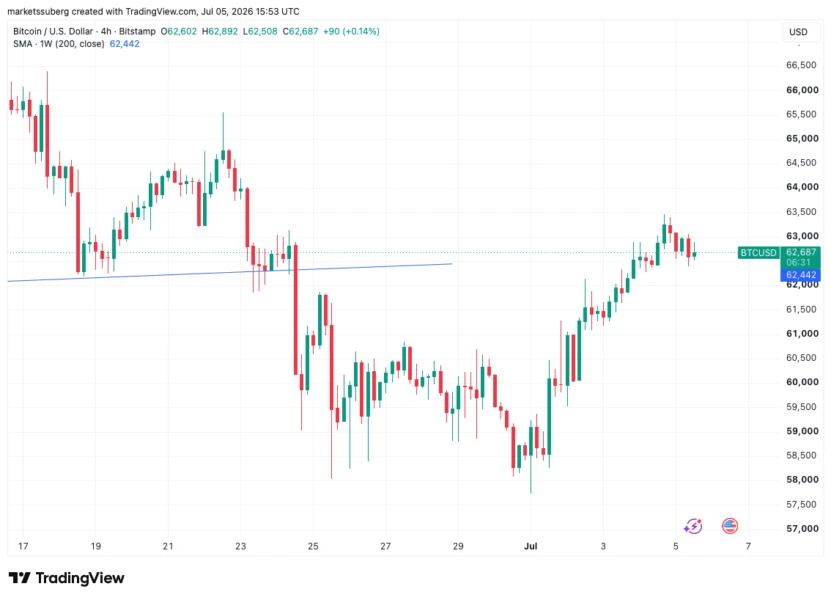 Bitcoin Hovers Near $63.5K Ahead of Weekly Close as Traders Warn of Volatile Monday Pattern