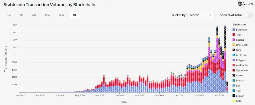 Stablecoin Transaction Volume Surges to Record $1.79 Trillion in June
