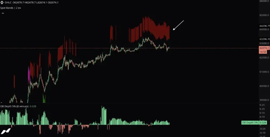Bitcoin Hovers Near $63.5K Ahead of Weekly Close as Traders Warn of Volatile Monday Pattern