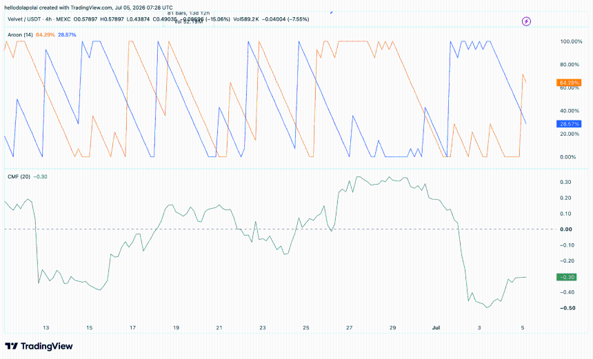 VELVET technical indicator chart. 