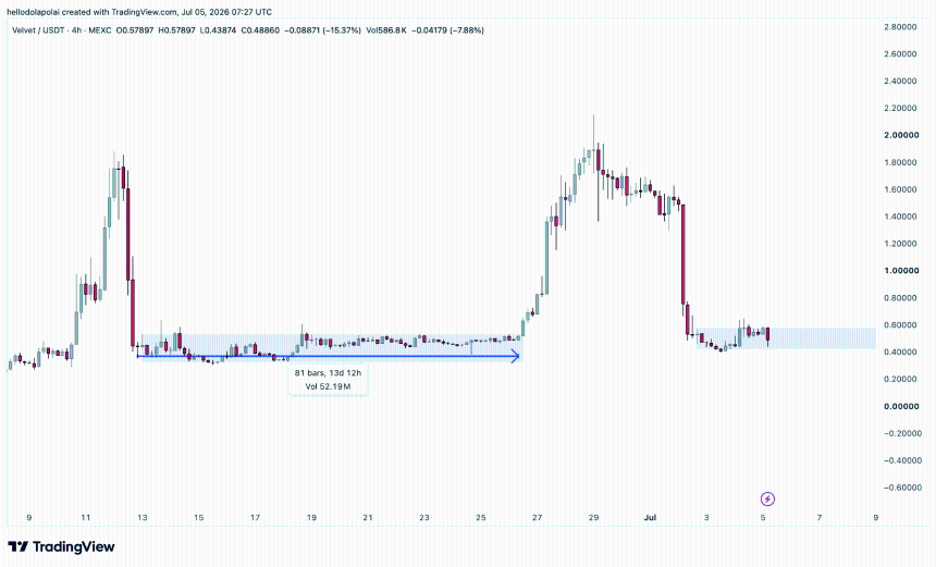 VELVET price chart. 
