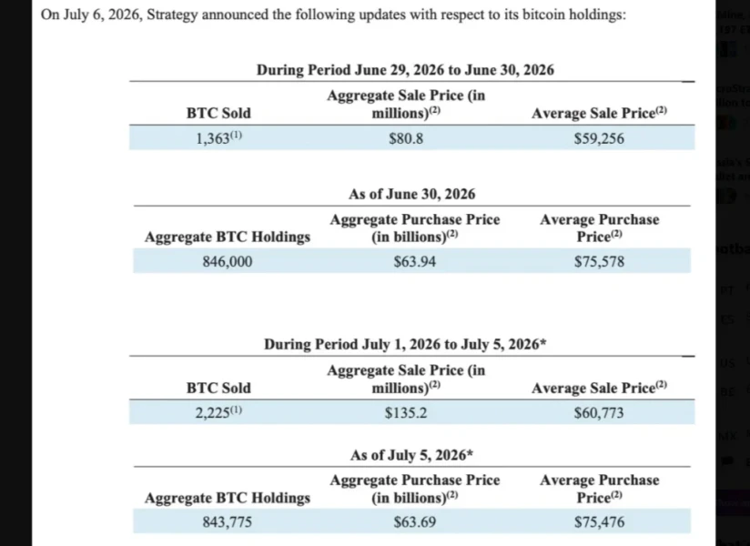 Strategy’s Bitcoin Sale Just Hit A Market That Was Already On Edge