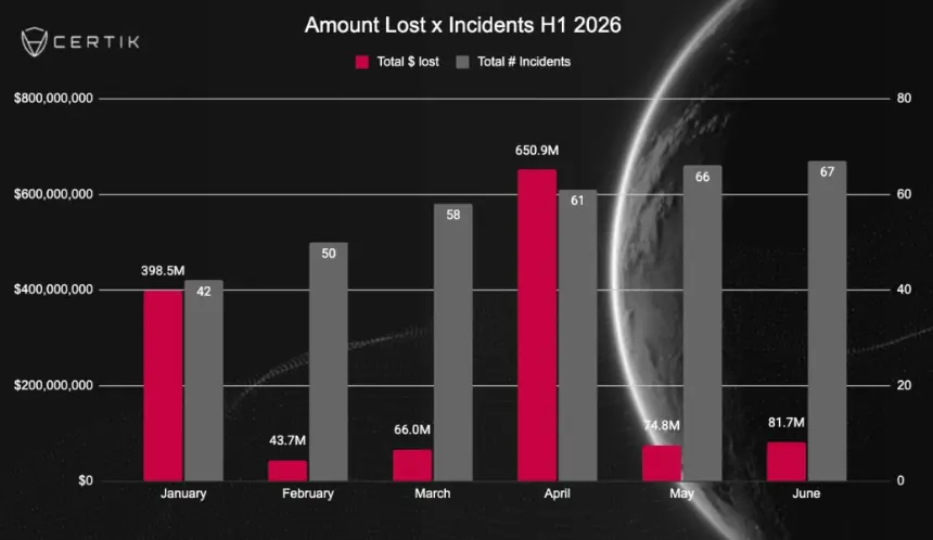 Crypto Hacks Drop 47% in H1 2026, But Security Risks Are Escalating, Warns CertiK