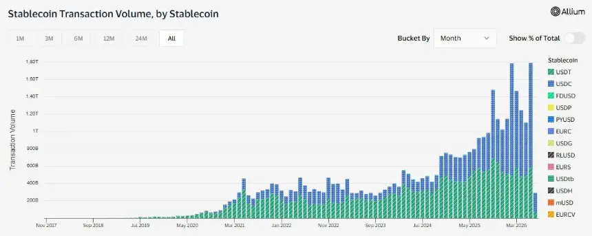 Stablecoin Transaction Volume Surges to Record $1.79 Trillion in June