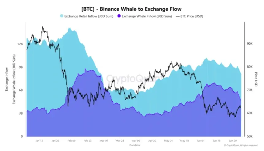 $60.4K Zone Deemed 'Most Important' as Bitcoin Eyes $64K Amid Shifting Market Sentiment