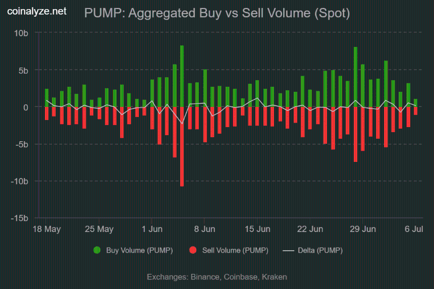 Pump buy sell volume