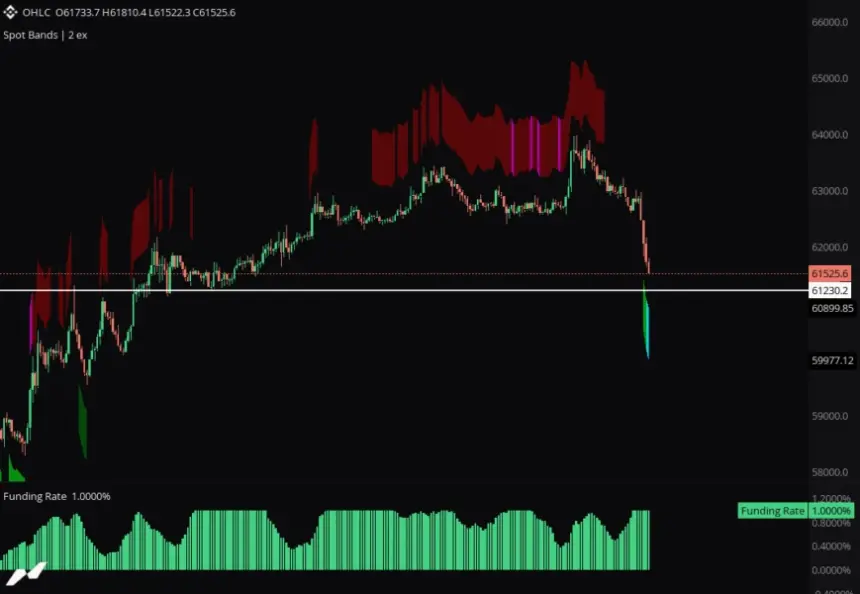 Bitcoin Drops Over 4% Following Strategy's BTC Sale, Analysts Draw Parallels to Summer 2022