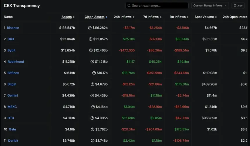 Binance Monthly Net Outflows. Source: DefiLlama