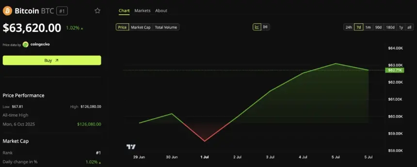 A weekend of rising price action was capped by a spike towards $64,000