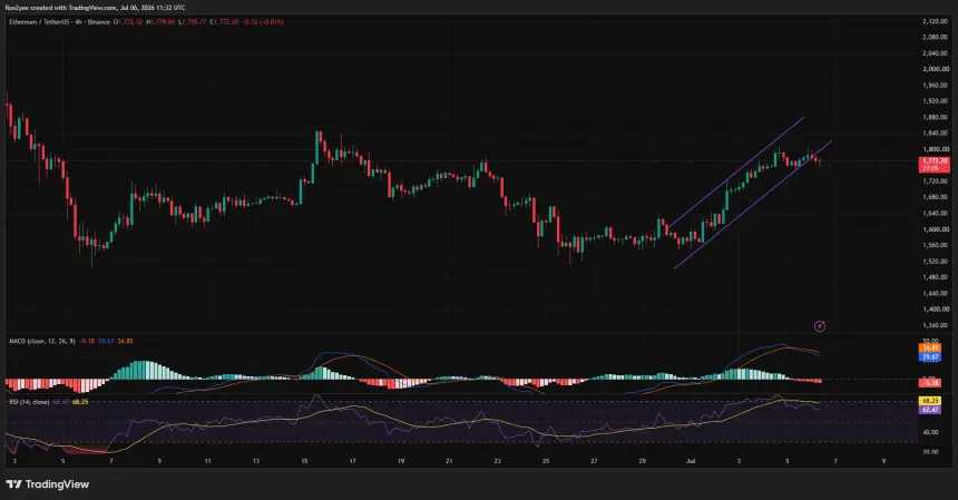 Ethereum 4-hour chart showing price pulling back within a rising channel as MACD weakens while support holds near $1,750.