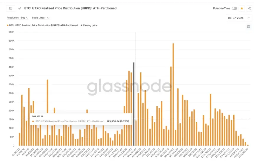 Bitcoin URPD On-Chain Distribution And Resistance