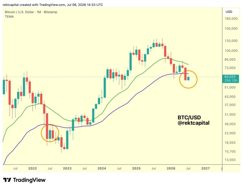 Bitcoin Drops Over 4% Following Strategy's BTC Sale, Analysts Draw Parallels to Summer 2022