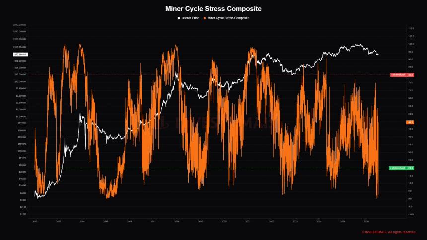  Bitcoin miner stress returns to historic lows – Is a BTC recovery near? 