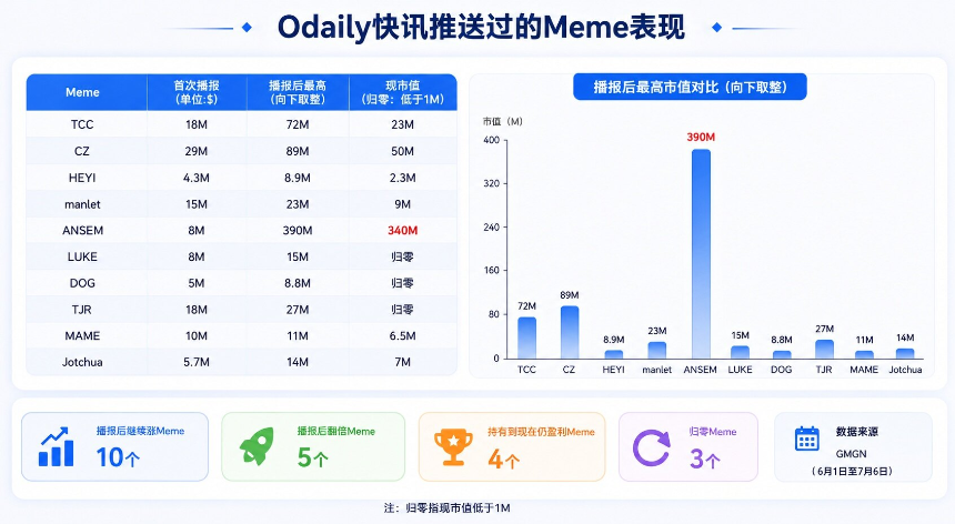 ANSEM新高，CZ入局，Meme Summer杀回来了