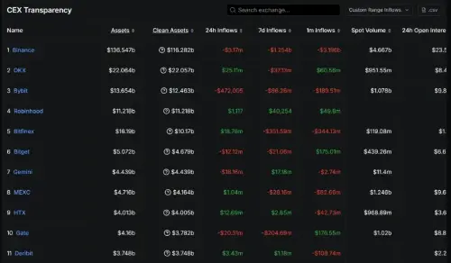 在 MiCA 截止日期和 ETH 积累激增的情况下,币安出现三年多以来最大规模的每周资金流出