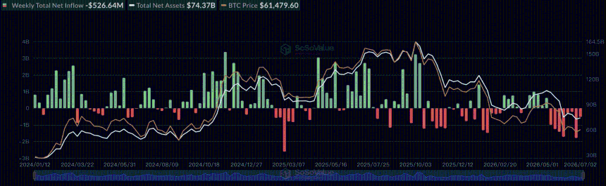 Spot Bitcoin ETFs See $527M Net Outflows Last Week