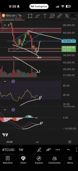 $60.4K Zone Deemed 'Most Important' as Bitcoin Eyes $64K Amid Shifting Market Sentiment