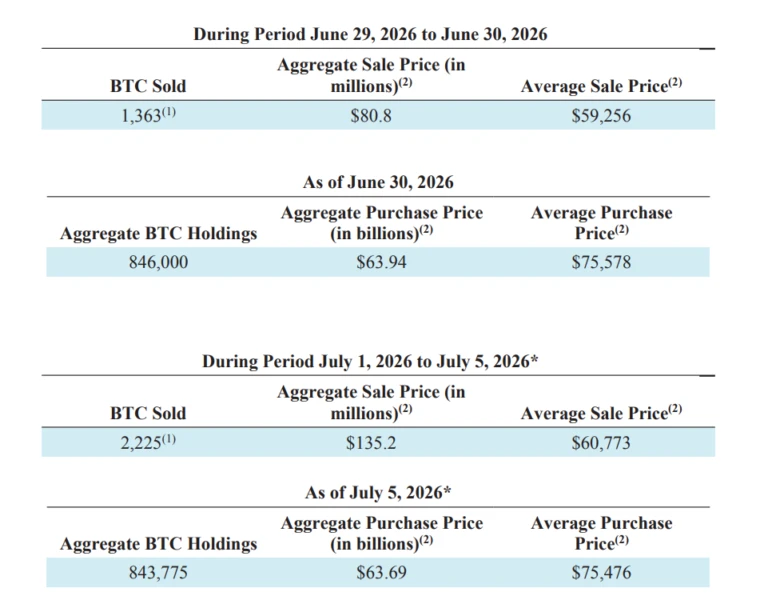 Strategy Sells 3,588 BTC for $216M to Fund Dividends, Maintains $2.55B Cash Reserve