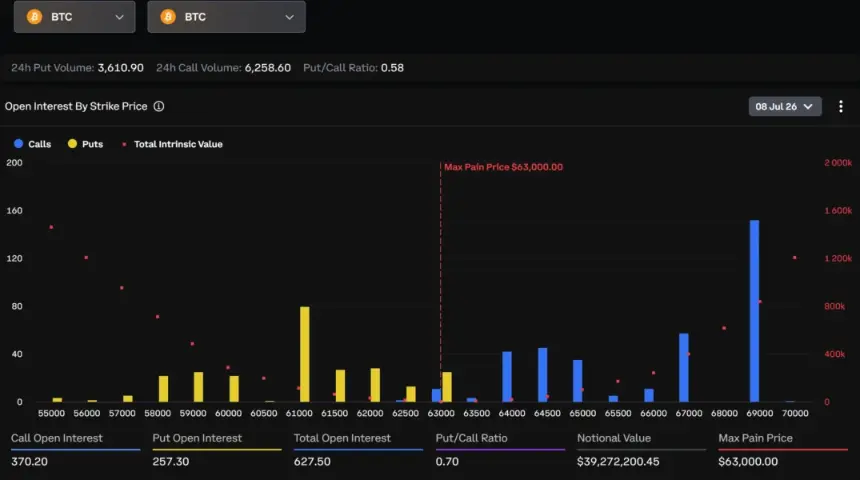 Bitcoin options open interest by strike price for the July 8 expiry, with max pain marked at $63,000. Source: Deribit