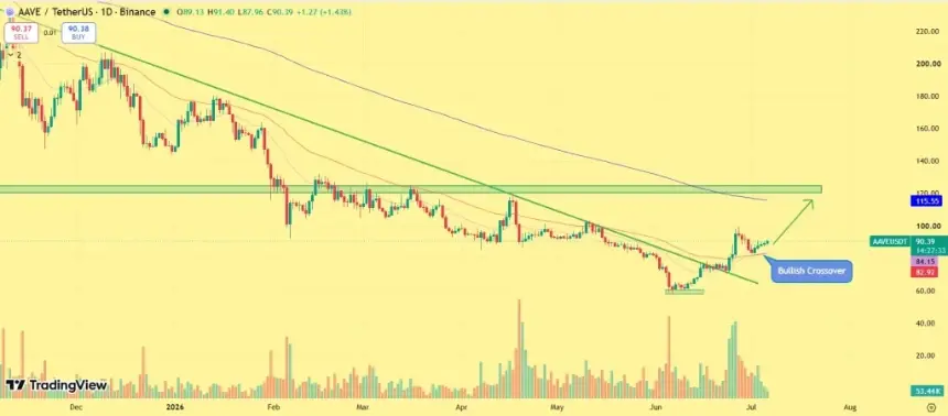 AAVE Price outlook