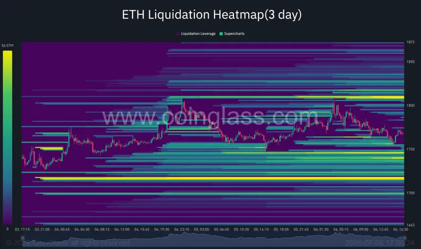 Ethereum 3-day liquidation heatmap showing dense short liquidation liquidity above $1,800 and major long liquidation clusters near $1,720.