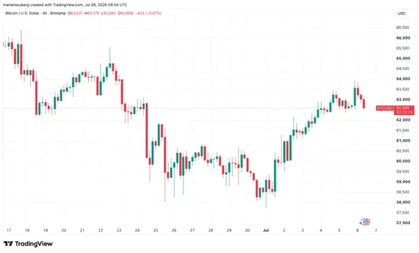 $60.4K Zone Deemed 'Most Important' as Bitcoin Eyes $64K Amid Shifting Market Sentiment