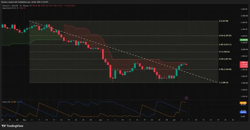 Ethereum daily chart showing price testing descending trendline and Supertrend resistance near $1,800 after rebounding from the $1,560 low.