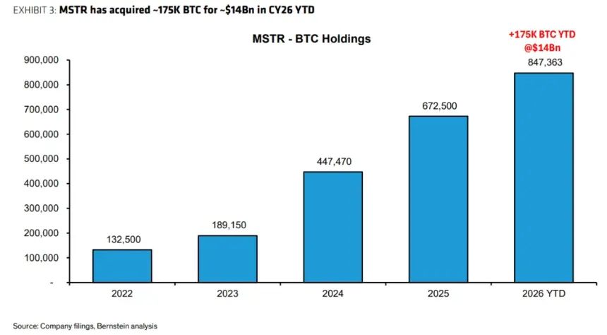 Strategy Sells 3,588 BTC for $216M to Fund Dividends, Maintains $2.55B Cash Reserve