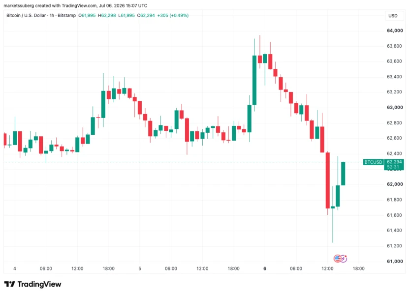 Bitcoin Drops Over 4% Following Strategy's BTC Sale, Analysts Draw Parallels to Summer 2022