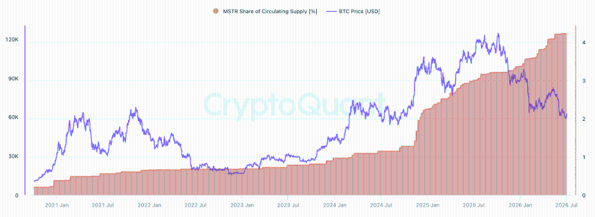 MSTR vs BTC