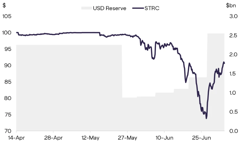 Bitcoin sales funded MicroStrategy’s USD Reserve and bolstered investor confidence. Source: Strategy/Grayscale