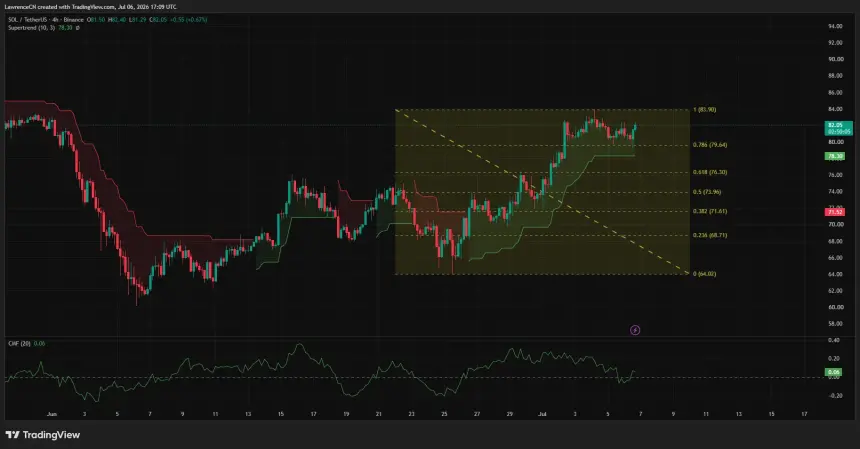 SOL 4-hour chart showing consolidation above the Supertrend indicator, with resistance near $84 and support around $78 as CMF remains positive.