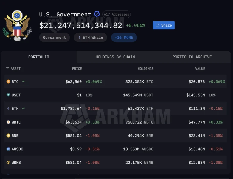 US Government Bitcoin Holdings. 