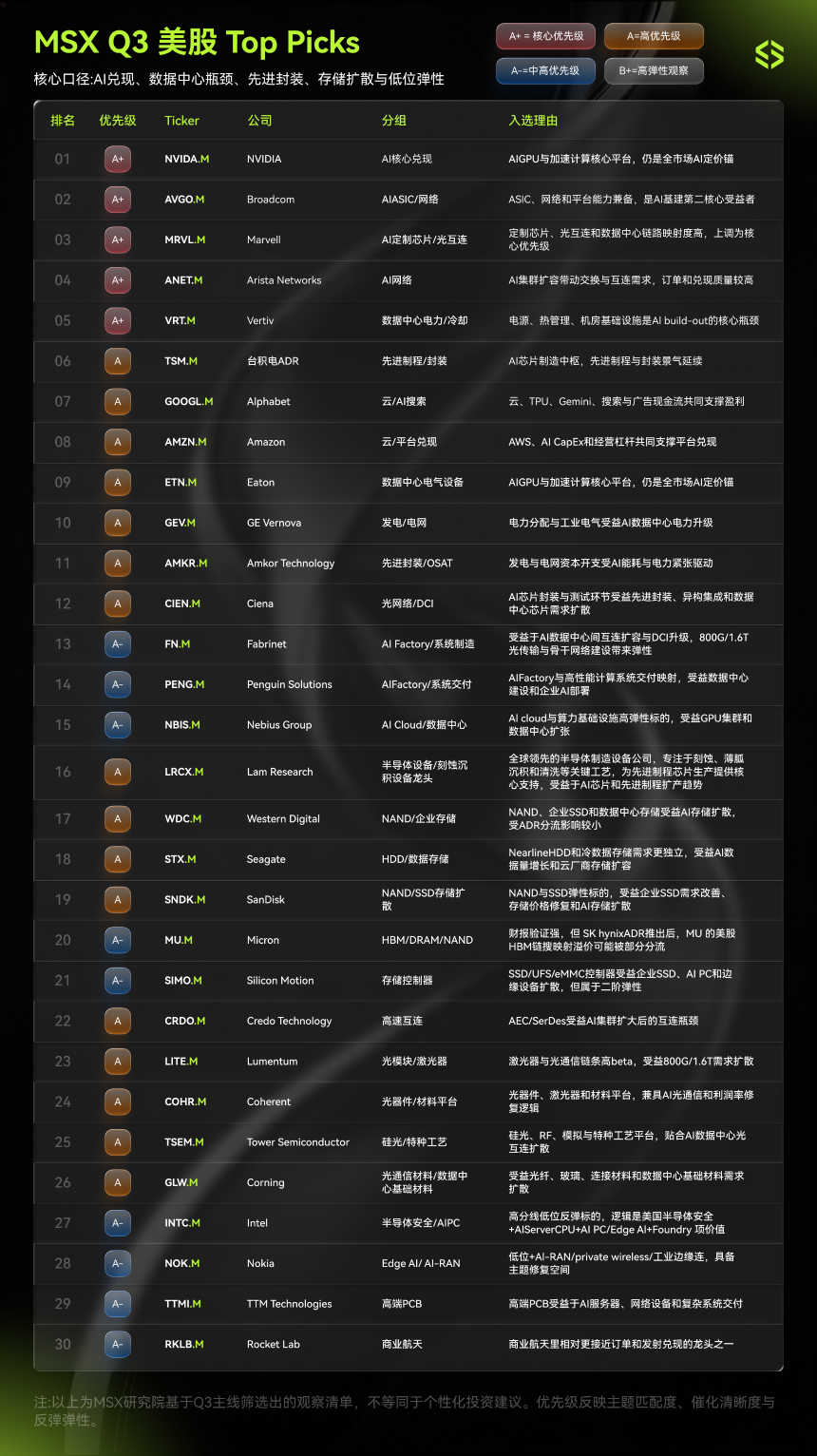 从 AI Beta 到盈利兑现：Q3 美股，如何寻找新的赚钱姿势？