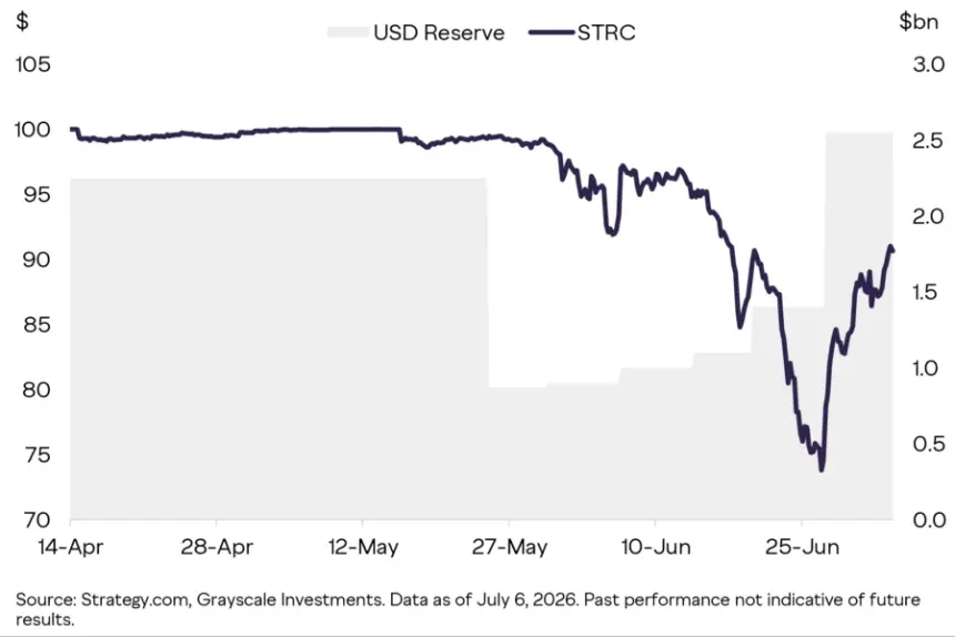 Strategy’s Bitcoin Sale Strengthens Balance Sheet, May Help BTC Establish 'Durable Bottom,' Says Grayscale