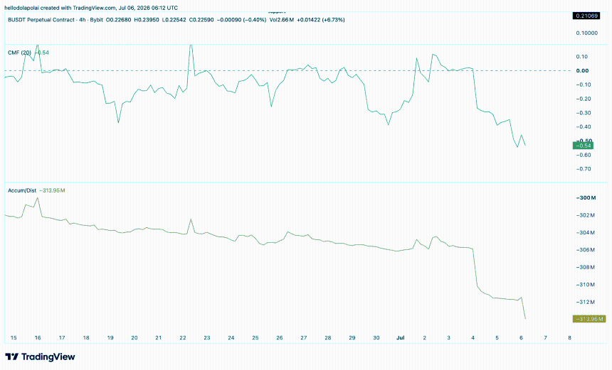 Buildon CMF and A/D indicator chart.