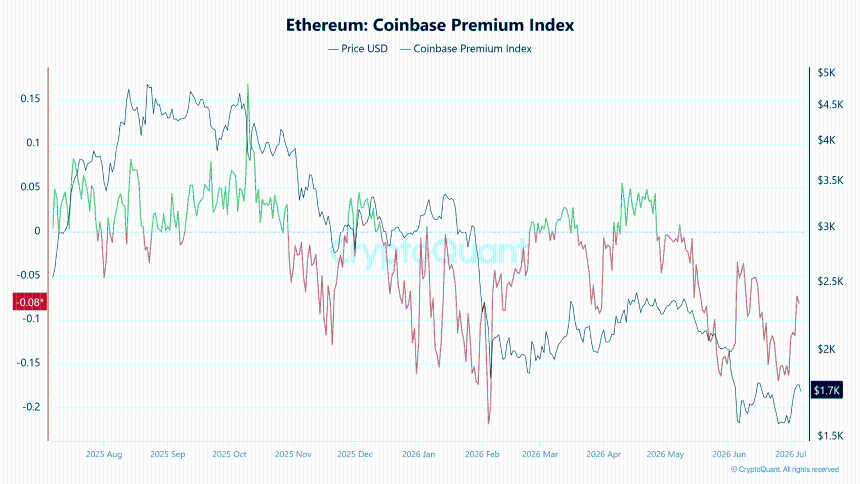 Ethereum Coinbase Premium Index