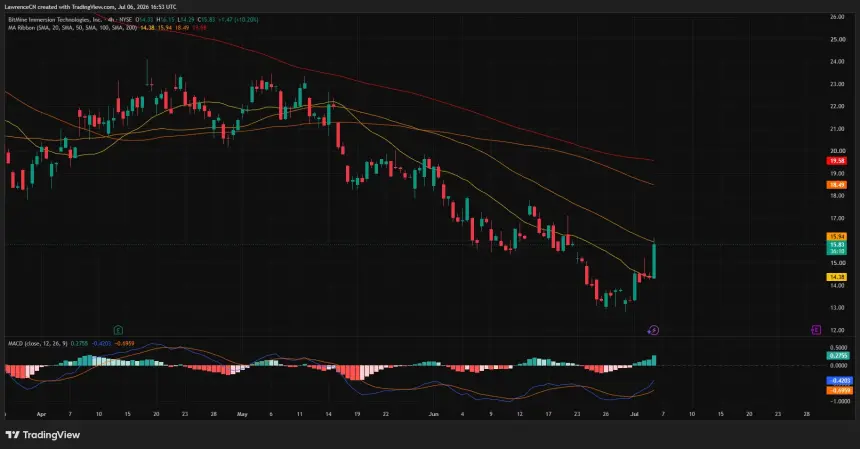 4-hour BMNR chart showing a bullish breakout above recent consolidation with price testing the 20 SMA as MACD turns positive.