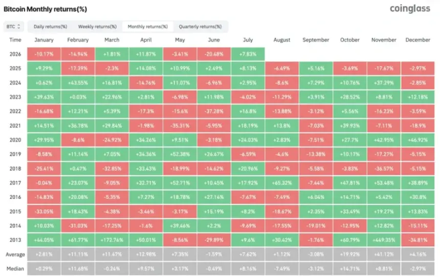 Bitcoin monthly return