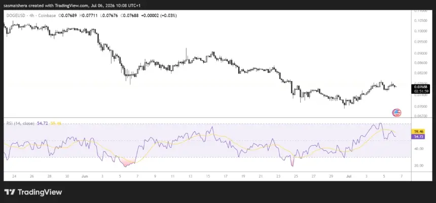 FX:DOGEUSD 4H Chart