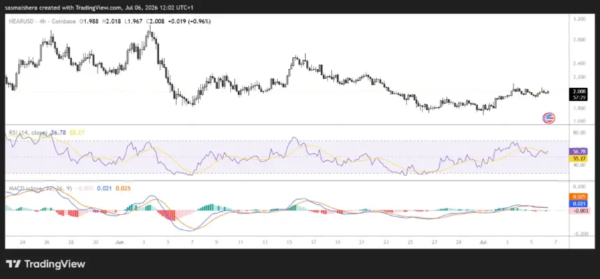 COINBASE:NEARUSD 4H Chart
