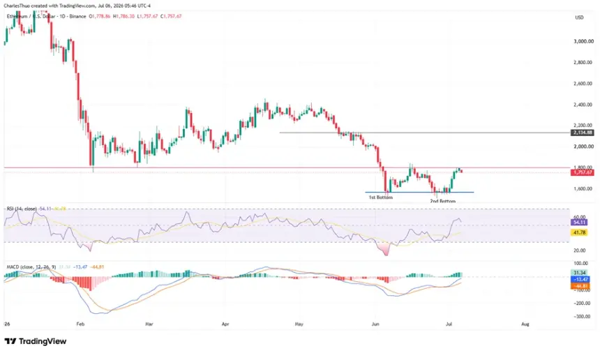 Ethereum Eyes $2,000 Amid Surge in Exchange Outflows and Bullish Technical Signals