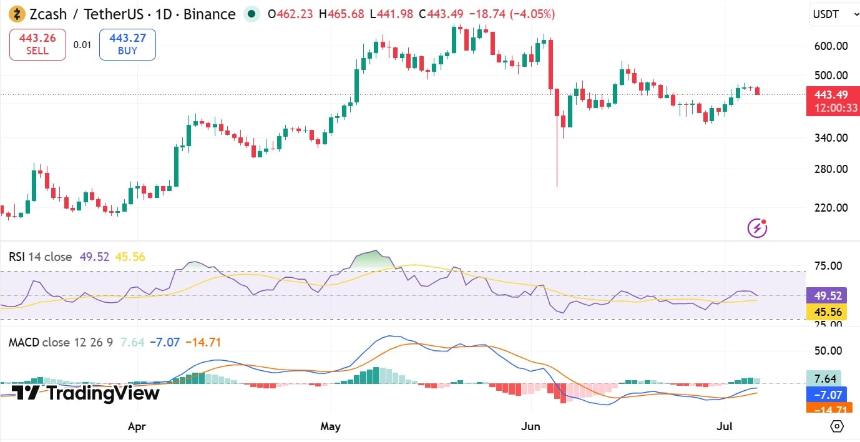 Zcash MACD & RSI