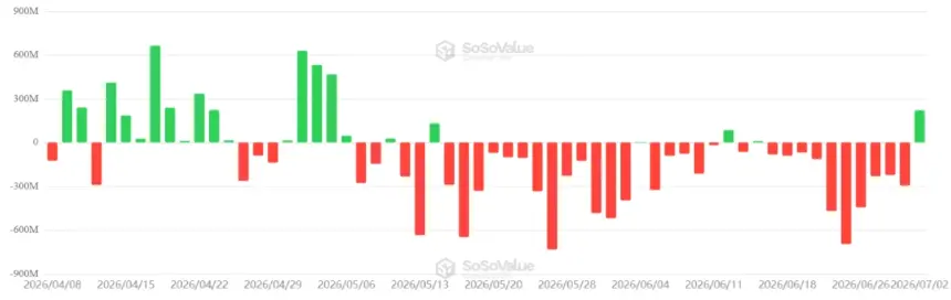 Bitcoin Bounces Back Amid Strategy Sale Fallout; Funding Rates Surge to 9%