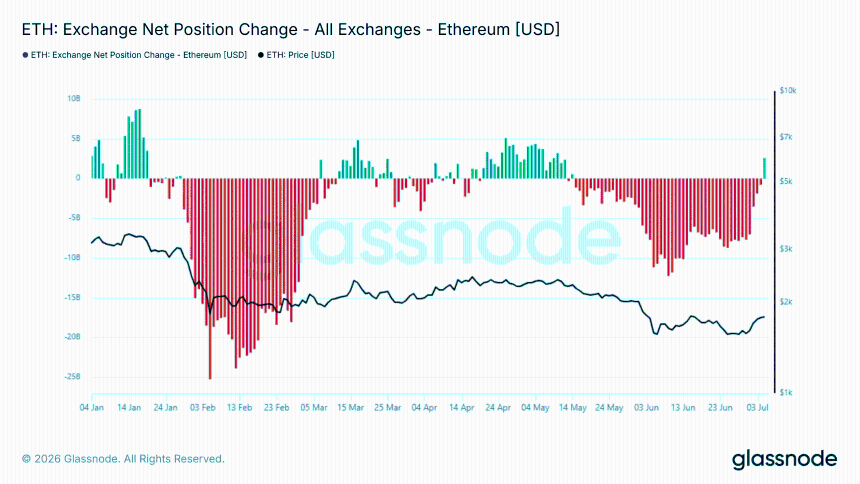 Ethereum Exchange Net Position Change