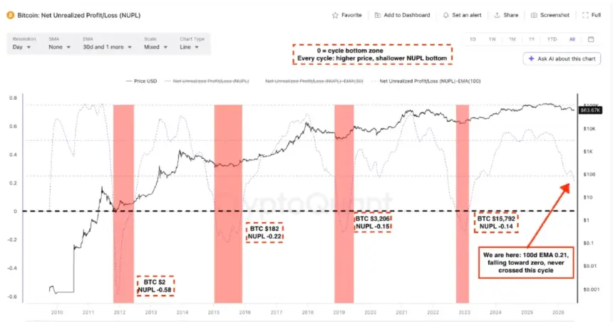 Bitcoin May Drop Below $58K as Key On-Chain Metric Nears Historical Bear Market Signal