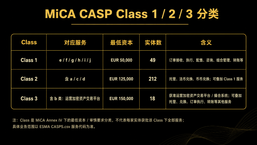 欧盟 MiCA 正式落地：一文读懂 CASP 授权体系与主流交易平台合规格局