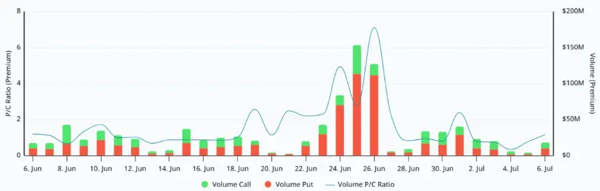 Bitcoin Bounces Back Amid Strategy Sale Fallout; Funding Rates Surge to 9%