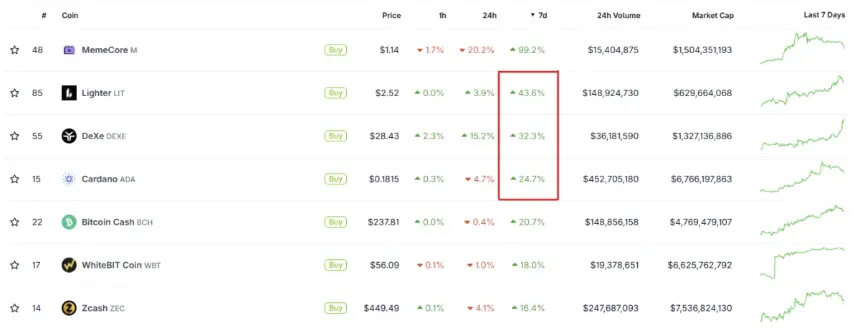 Top 3 Cryptocurrencies to Watch in the Second Week of July 2026: DEXE, LIT, and ADA Lead Gains