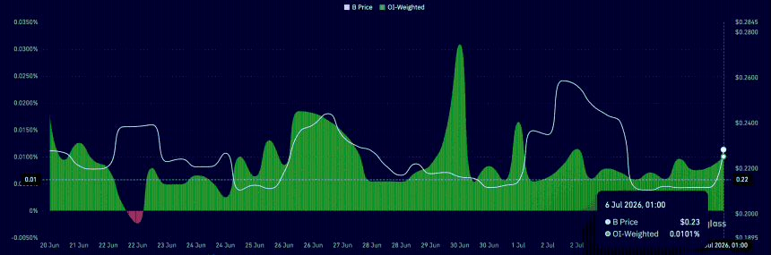 B funding rate chart.